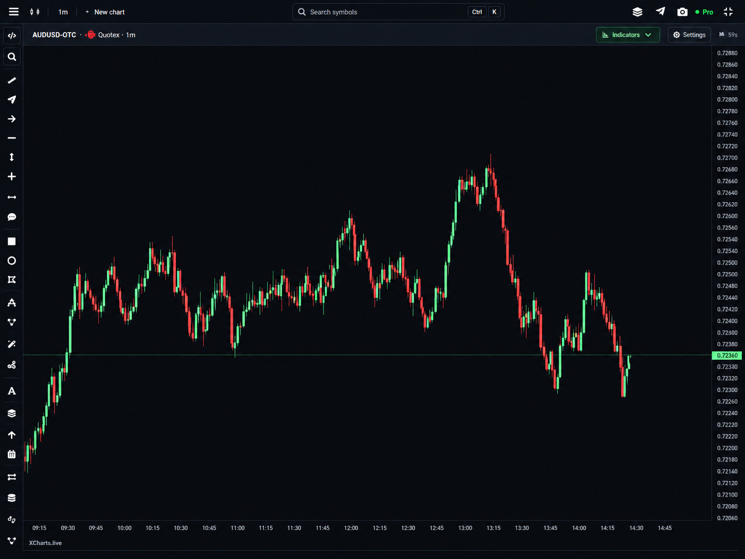 Open Live Charts visualization