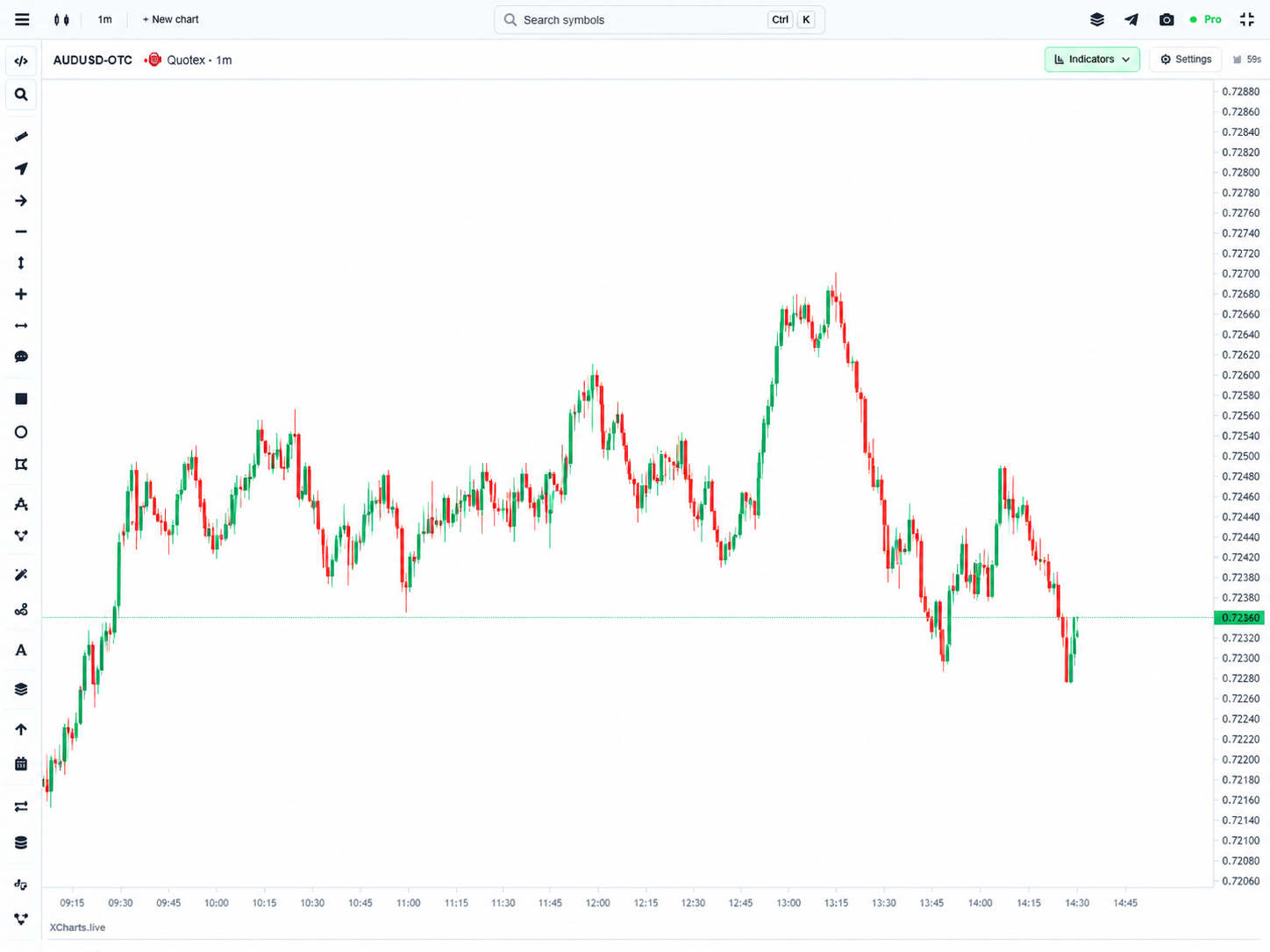 Open Live Charts visualization
